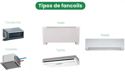 Tipos de fan coil: conductos, suelo, cassette, techo y pared.