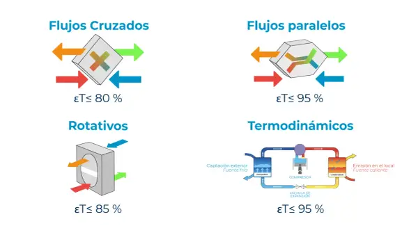 Diagramas de sistemas de recuperación de energía: Flujos cruzados, paralelos, rotativos y termodinámicos, mostrando su eficiencia.